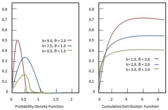 gamma distribution