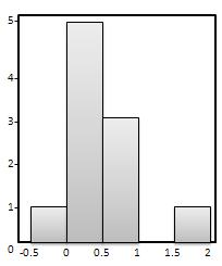 histogram