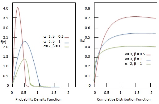 inverse gamma distribution