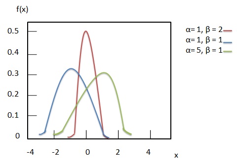 log gamma distribution