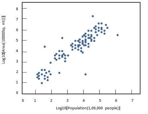 log transformations