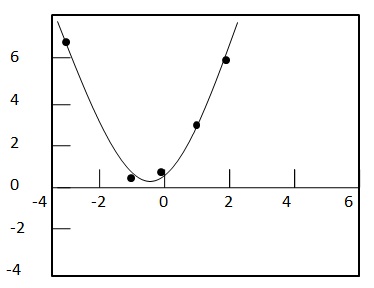 quadratic regression