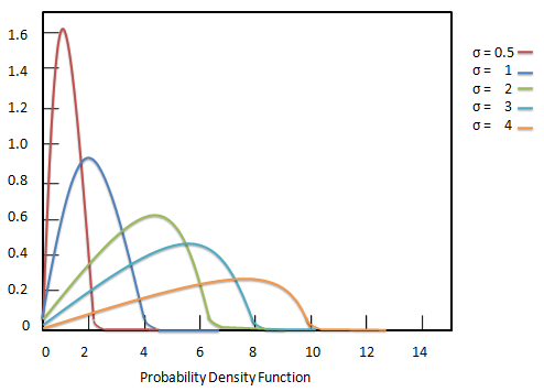 rayleigh distribution