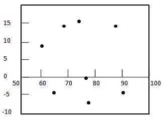 residual plot