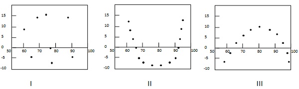 residual plots