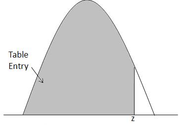 z table2