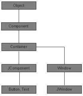 swing class hierarchy