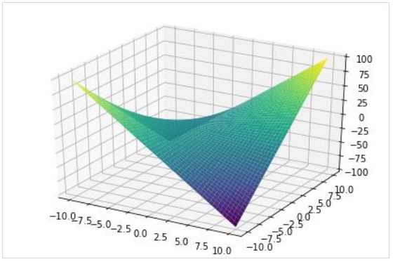 2d plot