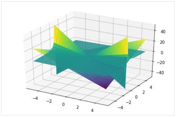 3 dimensional parametric line plot