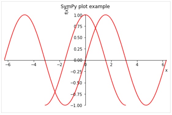 three dimensional plot