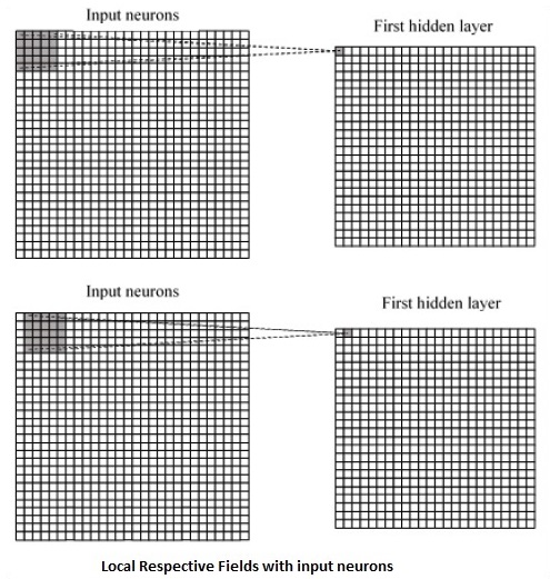 convolutional neural networks