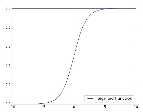 logistic regression