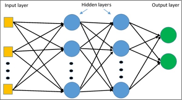 multi layer perceptron