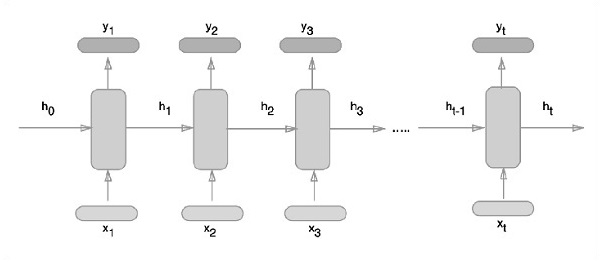 recurrent neural networks