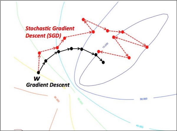 stochastic gradient descent