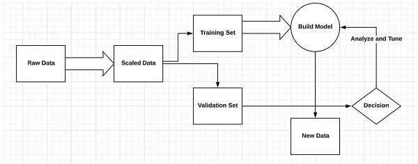 supervised learning