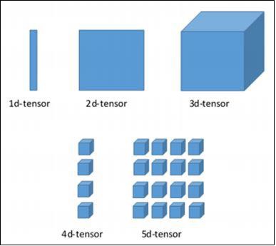 tensor data structure