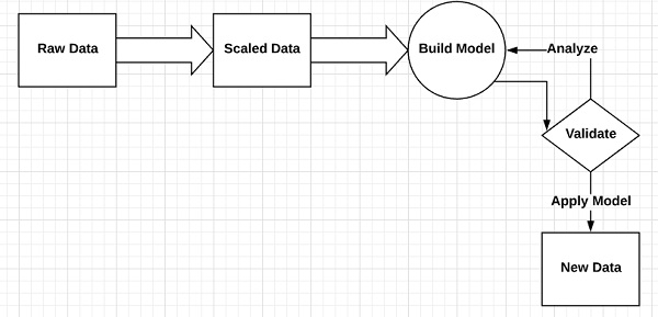 unsupervised learning