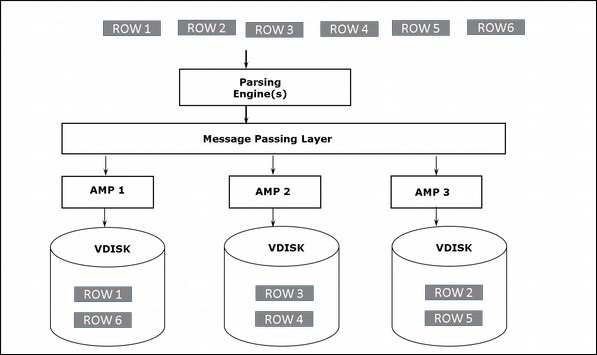 storage architecture