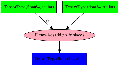 scalar addition