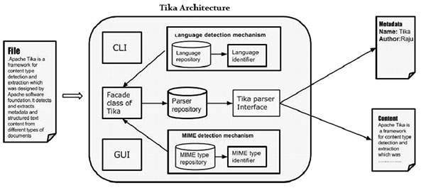 tika architecture