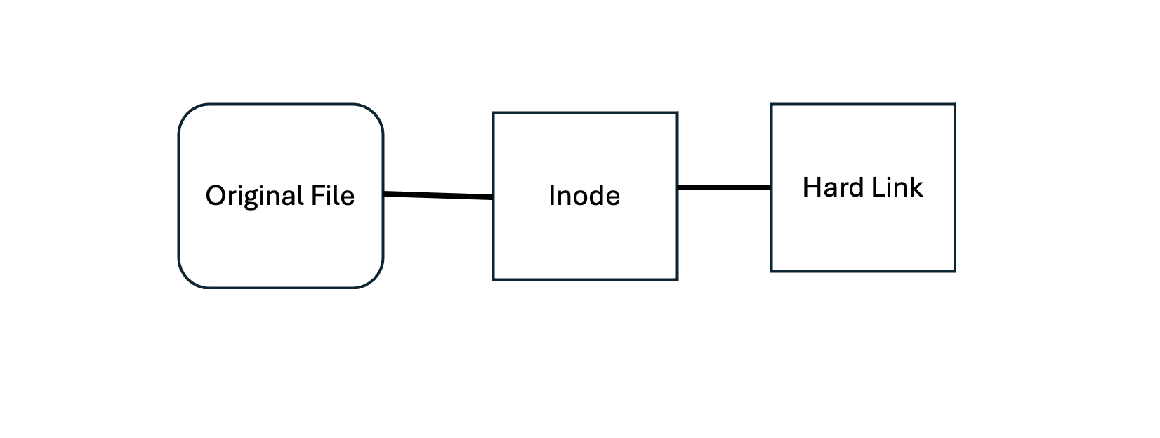 linux hard links