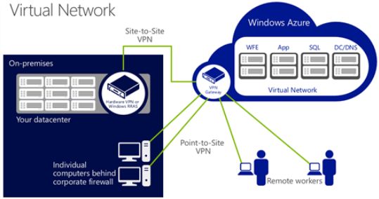 virtual network