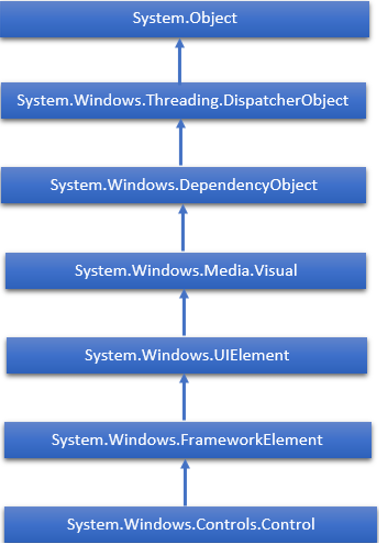 hierarchy of wpf