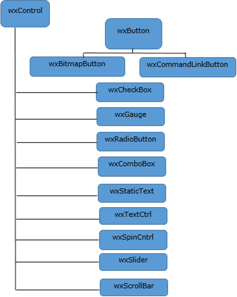 wxbutton class hierarchy