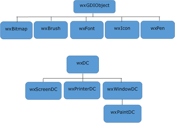 wxgdiobject class hierarchy