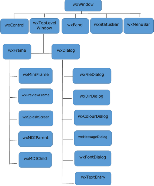 wxwindow class hierarchy