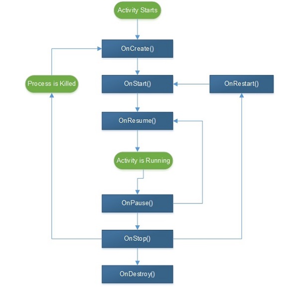 android activity lifecycle