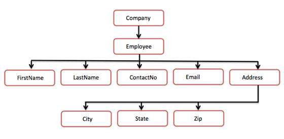 tree structure