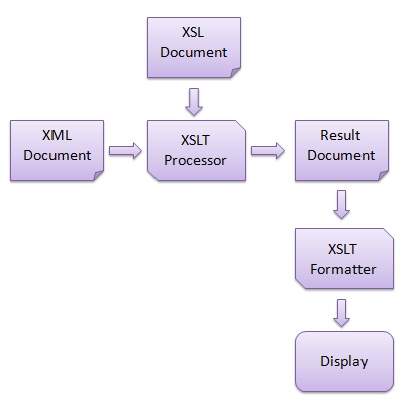 xlst working