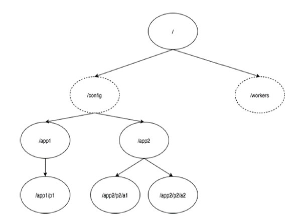 hierarchical namespace